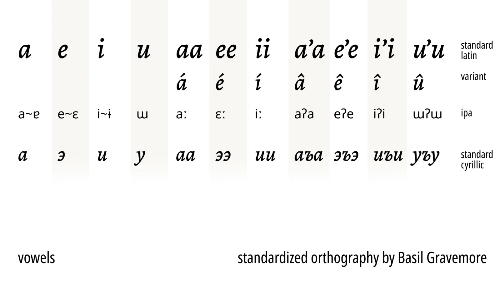 Ophidian vowels