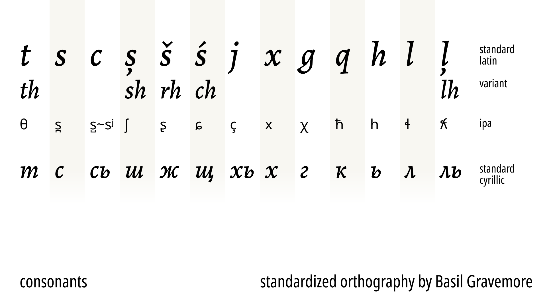 Ophidian consonants