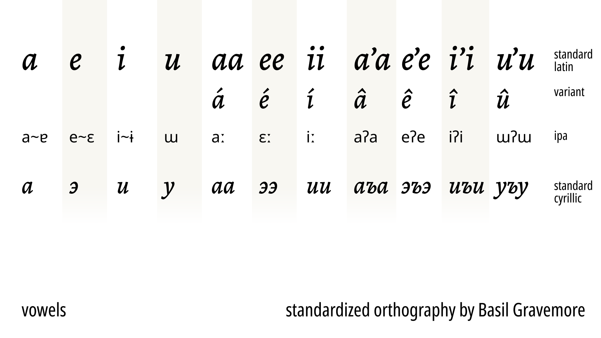 Ophidian vowels